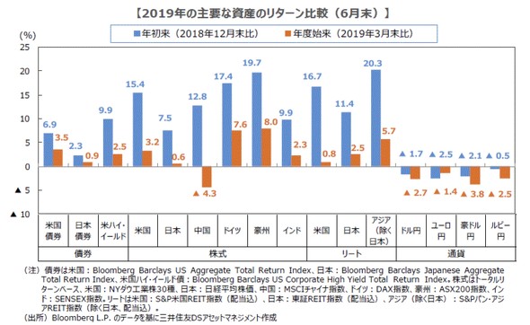 株式 債券 不動産 全資産が上昇する中 市場をどう見るか Itmedia ビジネスオンライン