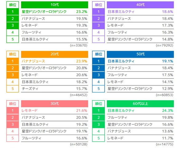 次なるブームは 年代別調査で ポストタピオカ に2つの候補が浮上 2 2 Itmedia ビジネスオンライン