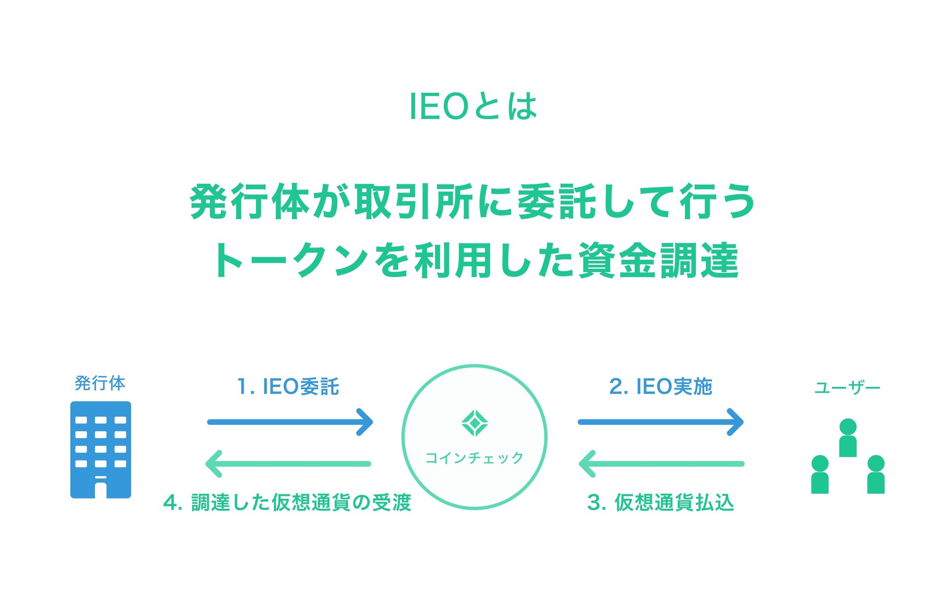 コインチェックがIEOの検討開始 ICOによる資金調達を支援 - ITmedia ビジネスオンライン