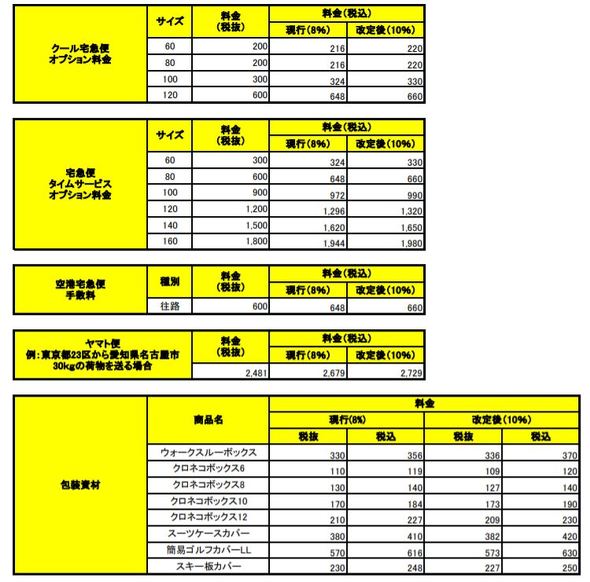 表 ヤマト 運輸 料金 宅急便運賃一覧表 関東｜ヤマト運輸