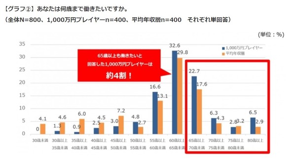 年収1000万円でも7割が 将来に不安 4割が 定年後も働きたい パーソルキャリア調査 Itmedia ビジネスオンライン