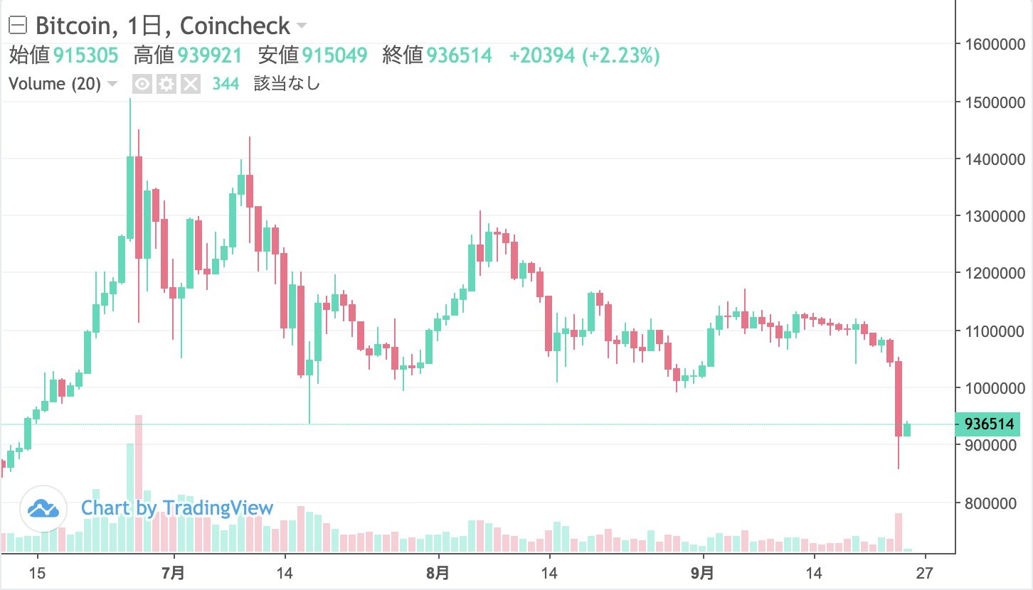 ビットコイン暴落 3カ月ぶりに100万円割る - ITmedia ビジネスオンライン