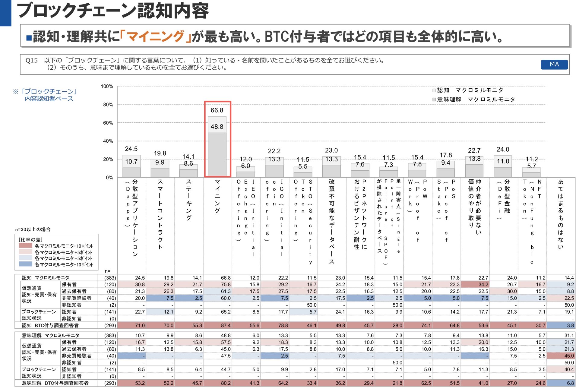IEO、DApps……ブロックチェーン技術、あなたはどれだけ理解している？（1/2 ページ） - ITmedia ビジネスオンライン