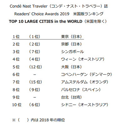 世界の大都市ランキング、東京が4連覇　国内3都市がトップ10に、米旅行誌：訪日観光プロモーションを加速