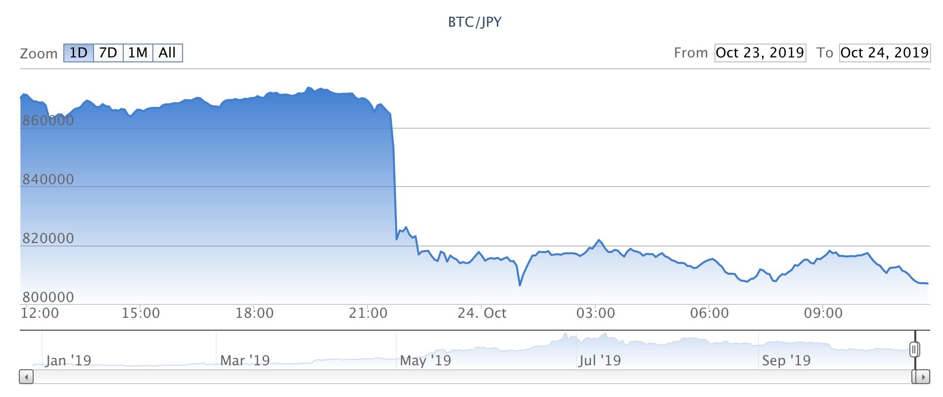 ビットコイン10％下落、Libra懸念や量子コンピュータの影響か 一方でハッシュレートは過去最高 - ITmedia ビジネスオンライン