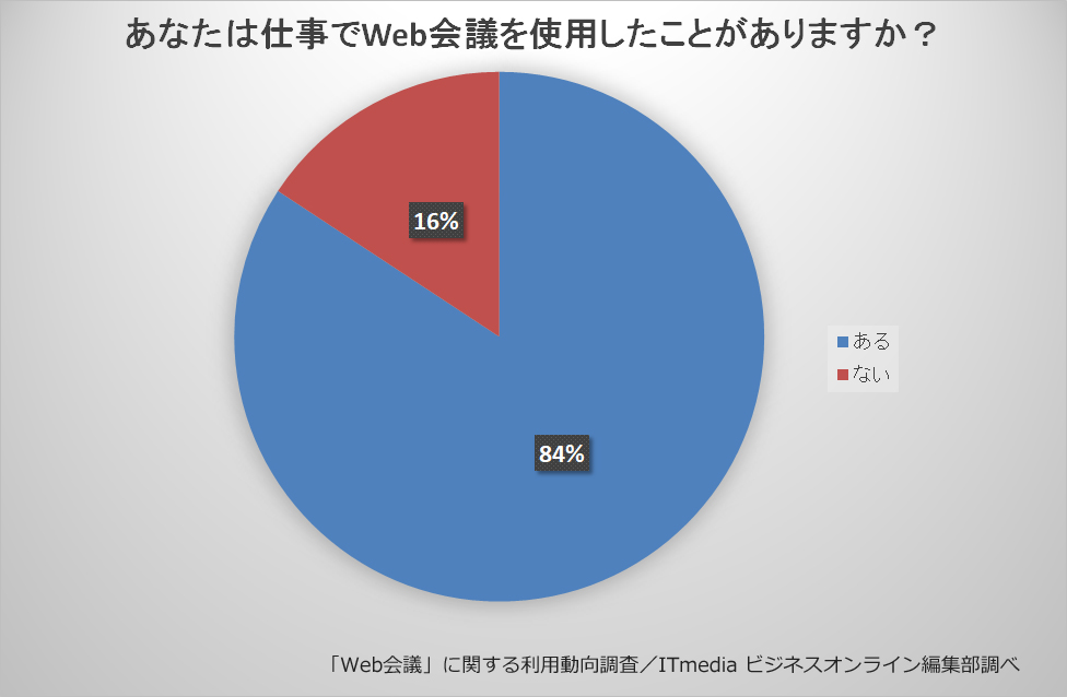 Web会議のトレンドは 活用したいビジネスシーンや使用ツールを調査 Itmedia ビジネスオンライン