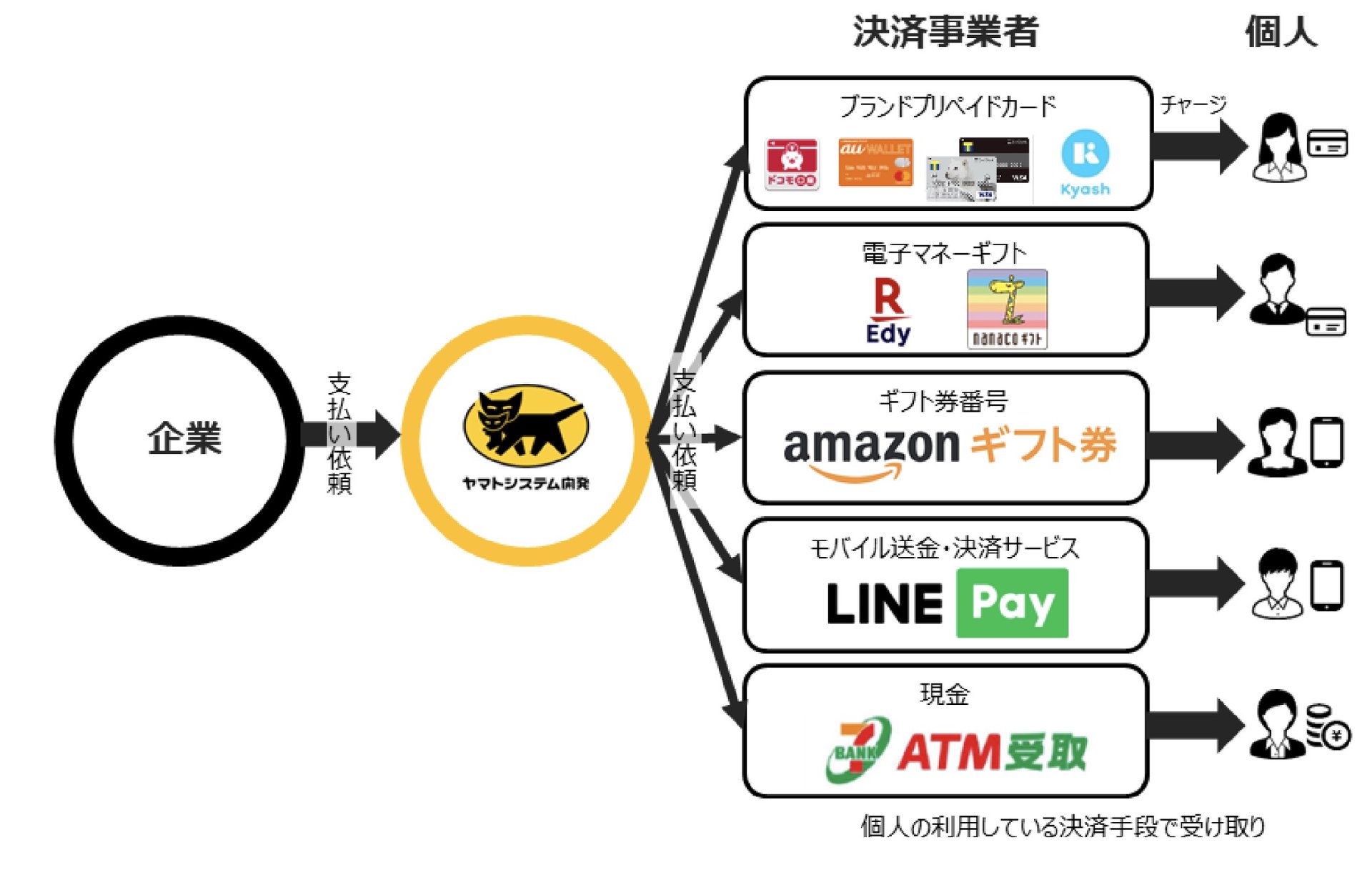 買取代金を各種電子マネーで受け取り ヤマトがシステム開発 ブックオフが導入 Itmedia ビジネスオンライン