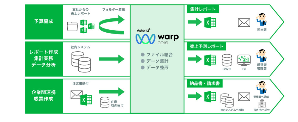 月3万円 Excelの定型作業を自動化 Asteria Warp Core Itmedia ビジネスオンライン