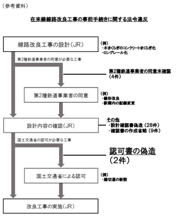 JR西日本が謝罪 担当者が在来線線路改良工事に関する認可書を偽造：国土交通省に報告 - ITmedia ビジネスオンライン