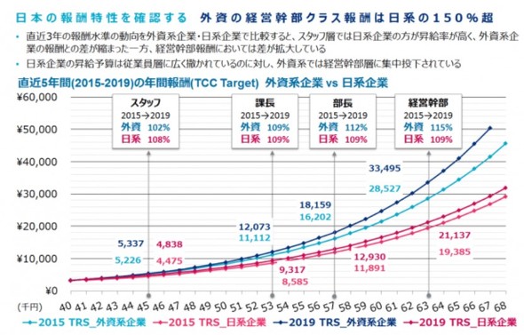 課長の平均年収は932万円 部長は 外資との 格差 も明らかに Itmedia ビジネスオンライン