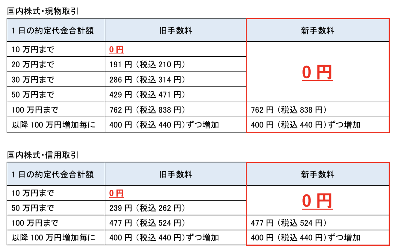 松井証券に続き Sbi証券が50万円まで取引手数料無料に Itmedia ビジネスオンライン