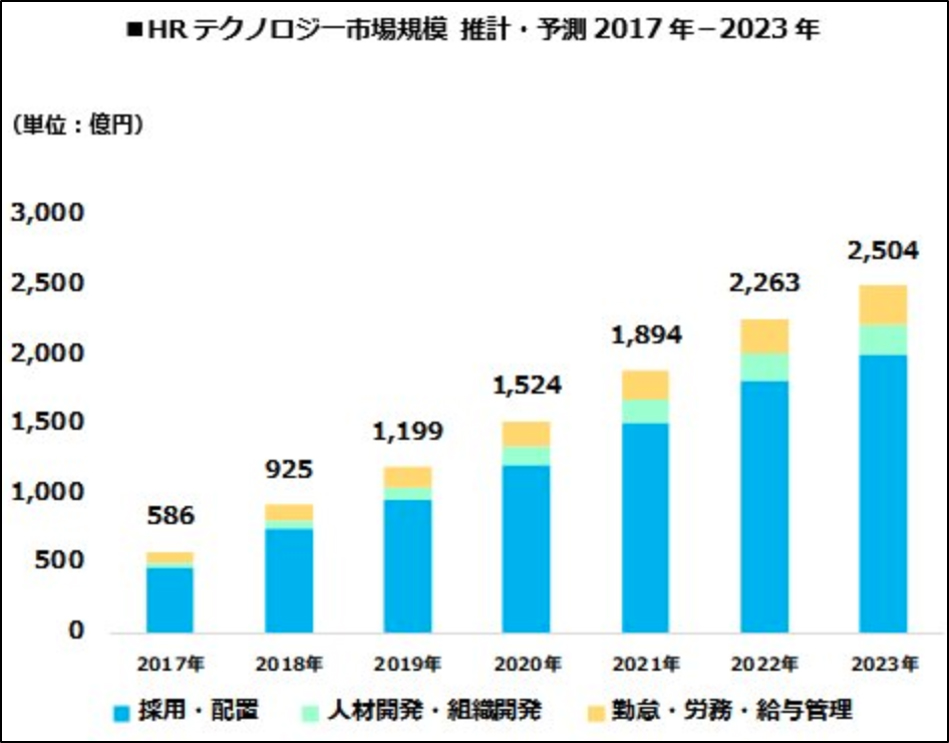 Hr市場は23年に2504億円へ拡大 ただし個人情報に関する問題も浮き彫りに Itmedia ビジネスオンライン