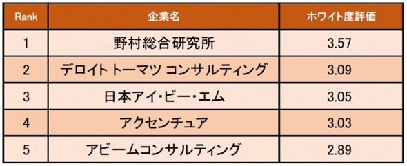 コンサルティング業界の ホワイト度が高い企業ランキング 3位日本アイ ビー エム 2位デロイト 1位は 平均年収1000万円超え Itmedia ビジネスオンライン