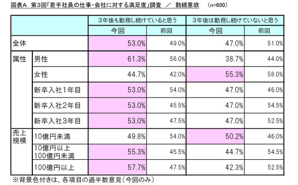 3年後は今の会社で働いていない 若手社員は47 年収別にみると 1 2 Itmedia ビジネスオンライン