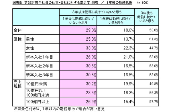 3年後は今の会社で働いていない 若手社員は47 年収別にみると 1 2 Itmedia ビジネスオンライン