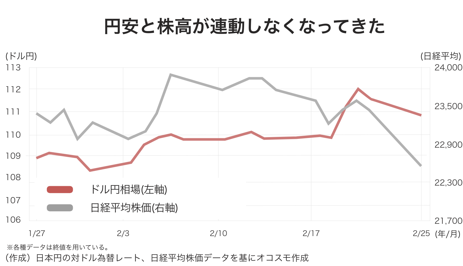 円安 株安はなぜ起きた 日本はもはや スタグフレーション入り したのか 古田拓也 今更聞けないお金とビジネス 1 2 ページ Itmedia ビジネスオンライン