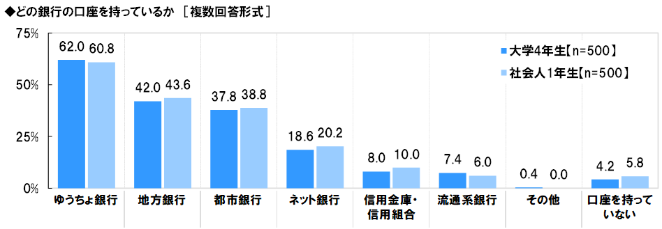 新卒の5人に1人がネット銀行利用 開設理由は Itmedia ビジネスオンライン