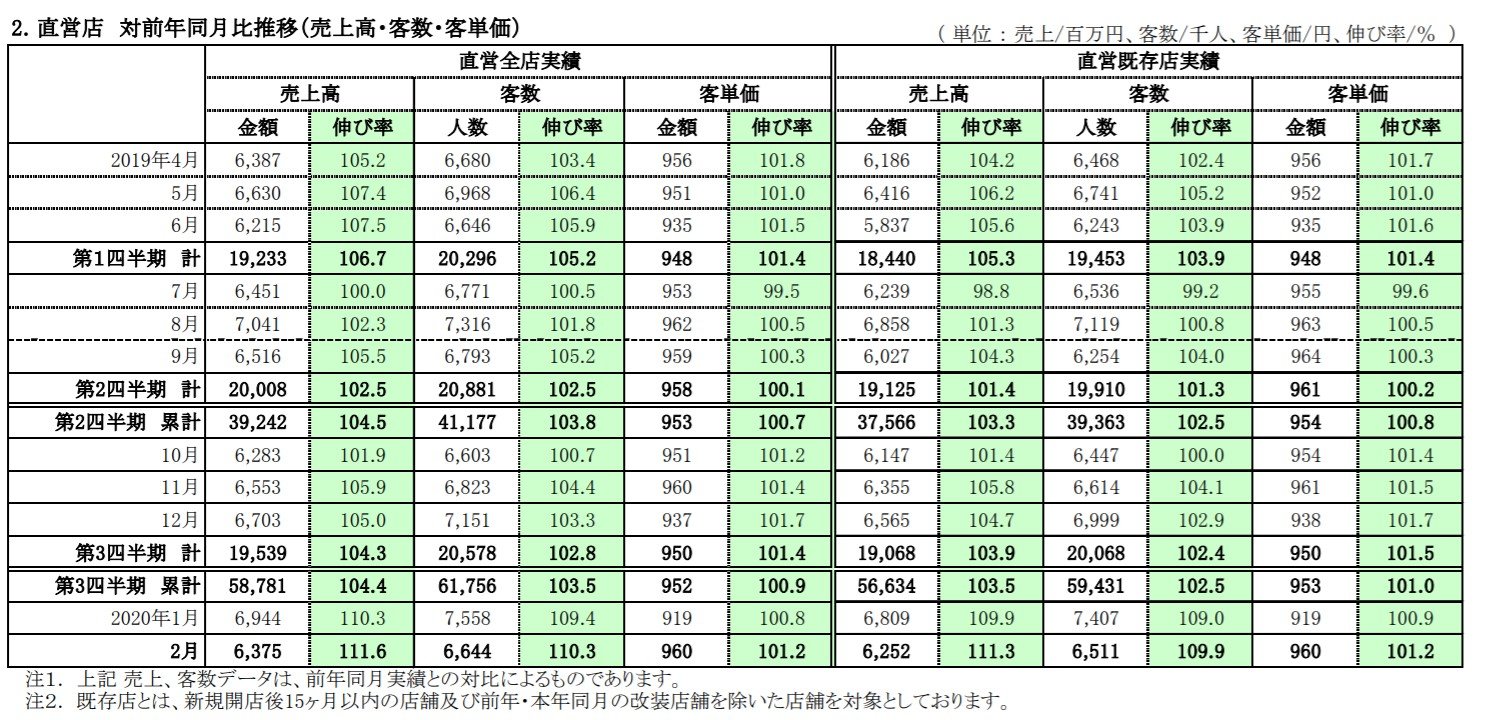 王将 年収