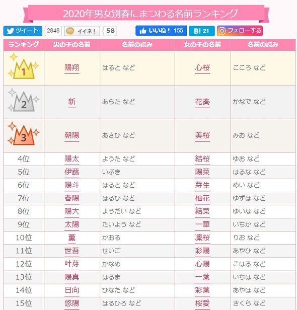春にまつわる名前ランキング 男の子1位は 陽翔 はると 女の子の1位は Itmedia ビジネスオンライン