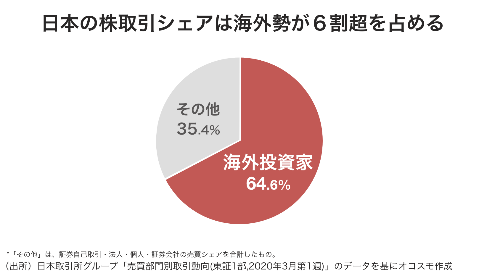 大荒れのコロナ相場、日本株を“爆売り”しているのは誰なのか：古田拓也「今更聞けないお金とビジネス」（1/2 ページ） - ITmedia  ビジネスオンライン