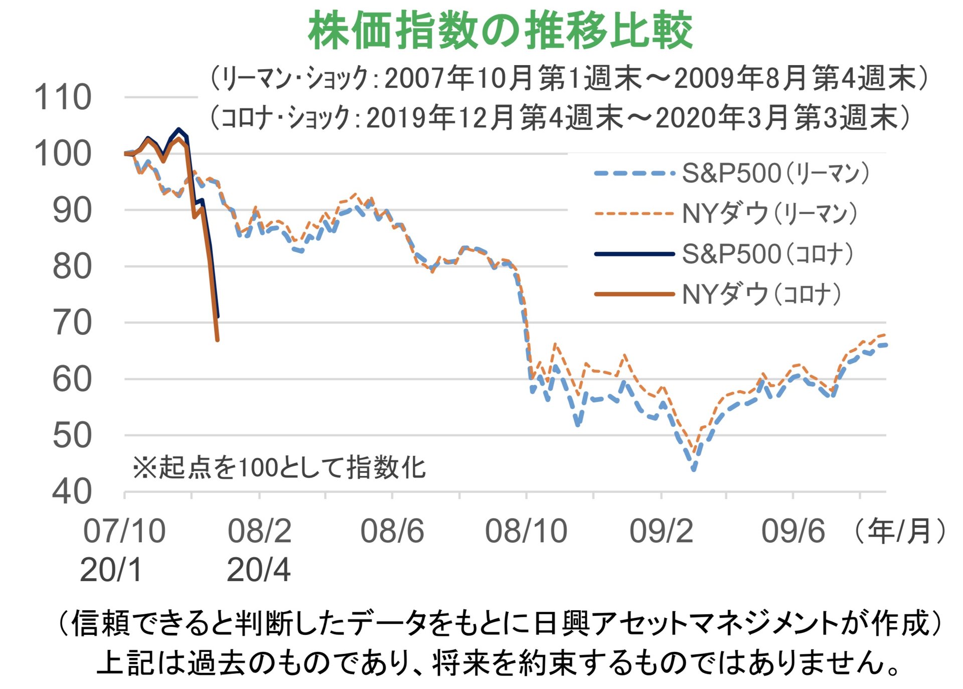 株価の下値めどとシナリオ 米国の8週間程度の活動自粛を織り込む金融市場 1 2 Itmedia ビジネスオンライン