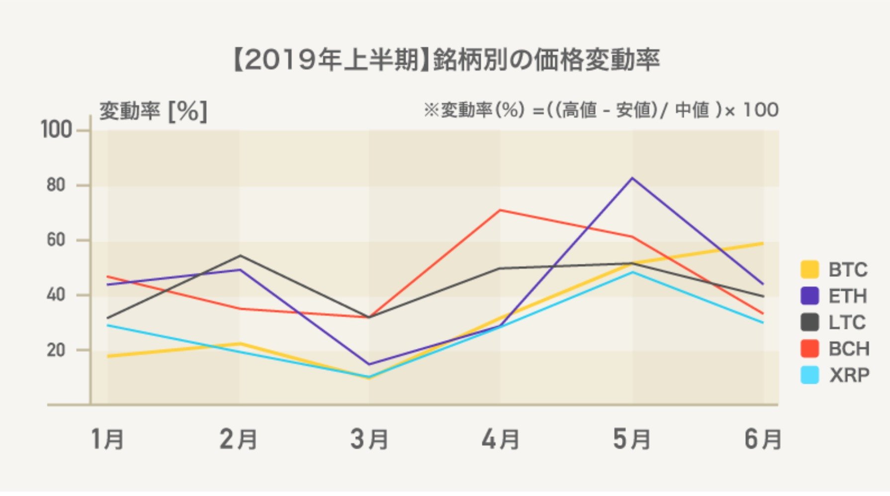 仮想通貨の価格変動率、19年はイーサリアムが月間83％もの変動 - ITmedia ビジネスオンライン