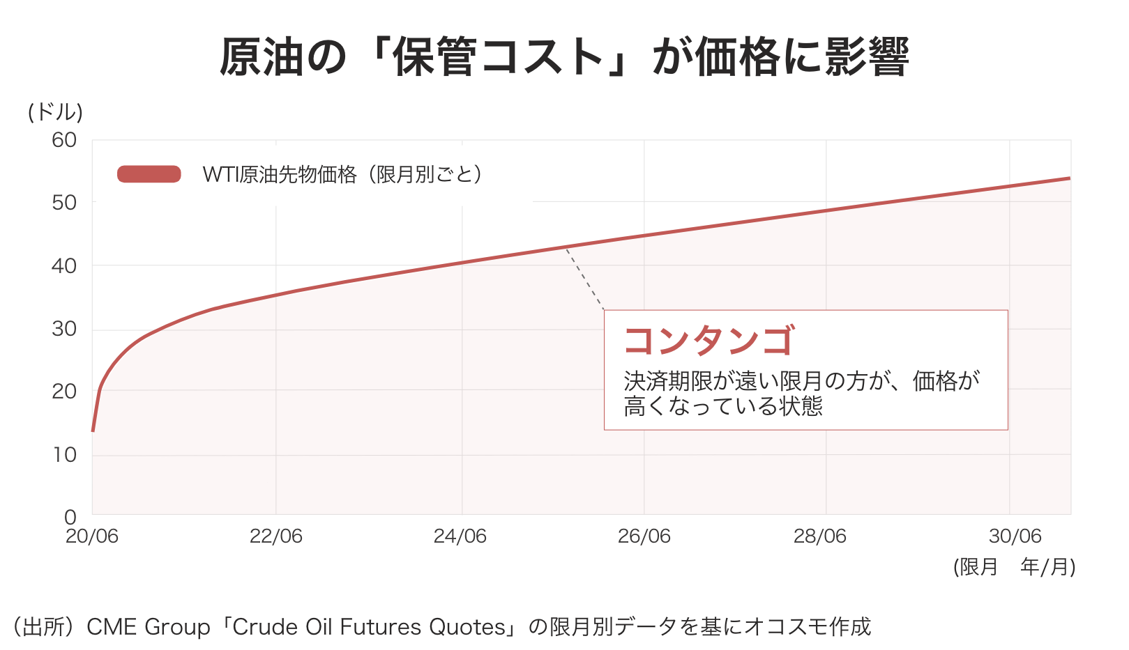 原油 価格 wti