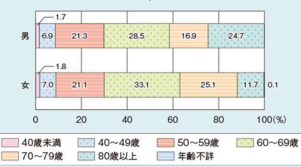 中高年引きこもり61万人の衝撃 62歳独身男性が 定年を機に引きこもる 現実 1 2 Itmedia ビジネスオンライン