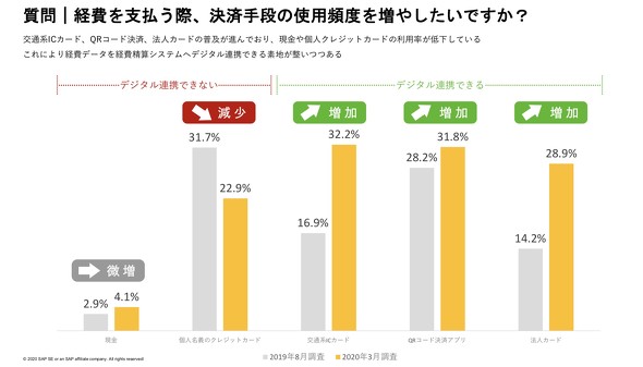 Paypay Line Payと提携し紙の領収書を不要に 経費精算クラウドのコンカーは何を目指すのか 1 3 Itmedia ビジネスオンライン