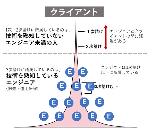 It業界の 多重下請け地獄 が横行し続ける真の理由 It後進国ニッポン の病巣に迫る 前編 3 4 ページ Itmedia ビジネスオンライン