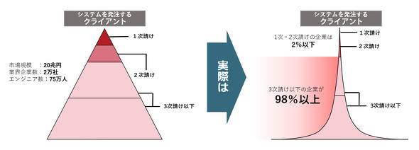 It業界の 多重下請け地獄 が横行し続ける真の理由 It後進国ニッポン の病巣に迫る 前編 3 4 ページ Itmedia ビジネスオンライン