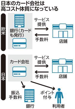 キャッシュレス手数料に メス 求められる高コスト体質の解消 Itmedia ビジネスオンライン