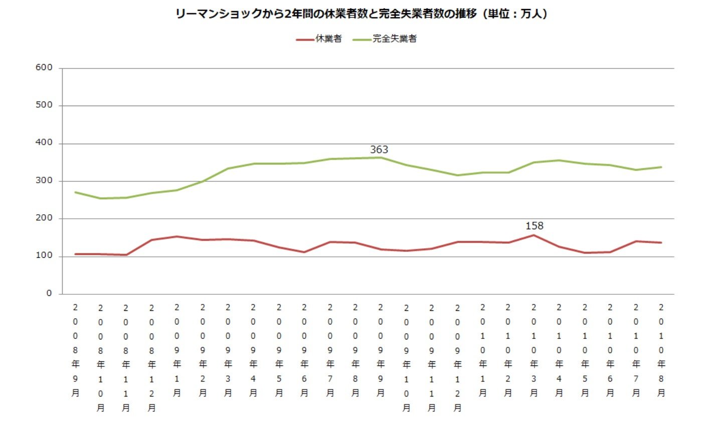 なぜ 失業者ではなく休業者が新型コロナで激増したのか 2つの理由 今後のカギは サスティナブルワーク 1 5 ページ Itmedia ビジネスオンライン