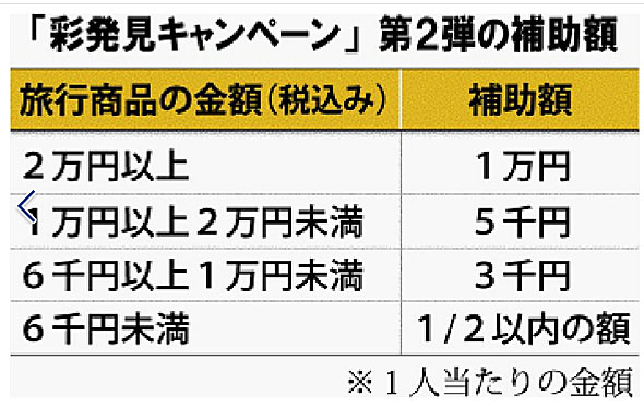 予約殺到した沖縄旅行の費用補助 第2弾スタート 楽天トラベル じゃらんで販売 Itmedia ビジネスオンライン