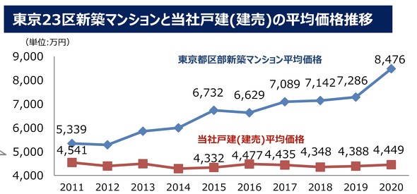 オープンハウスがコロナでも 契約件数大幅増 を達成できたワケ 古田拓也 今更聞けないお金とビジネス 2 2 ページ Itmedia ビジネスオンライン