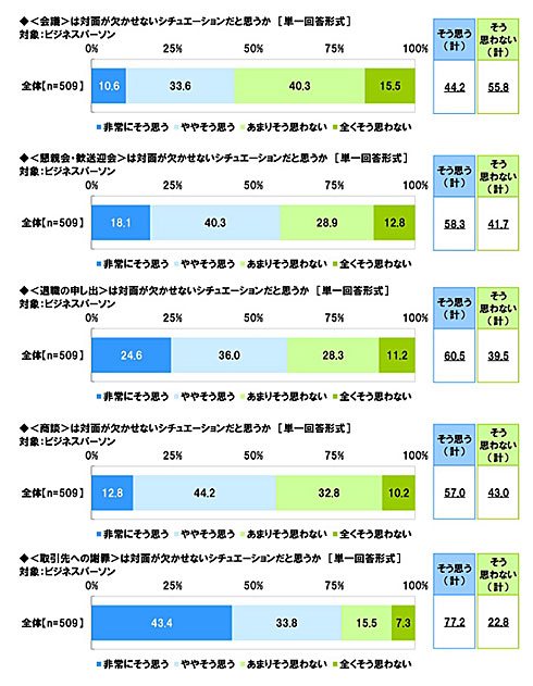 会議は対面でなければいけない 44 コロナで変化 Itmedia ビジネスオンライン