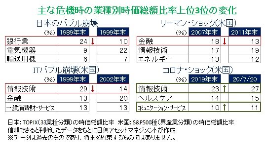 コロナ禍で産業構造は変化しているのか Kamiyama Reports 1 2 ページ Itmedia ビジネスオンライン