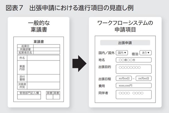 社内稟議 決裁をスムーズに行う工夫とは ワークフローシステム導入のポイント 4 4 ページ Itmedia ビジネスオンライン