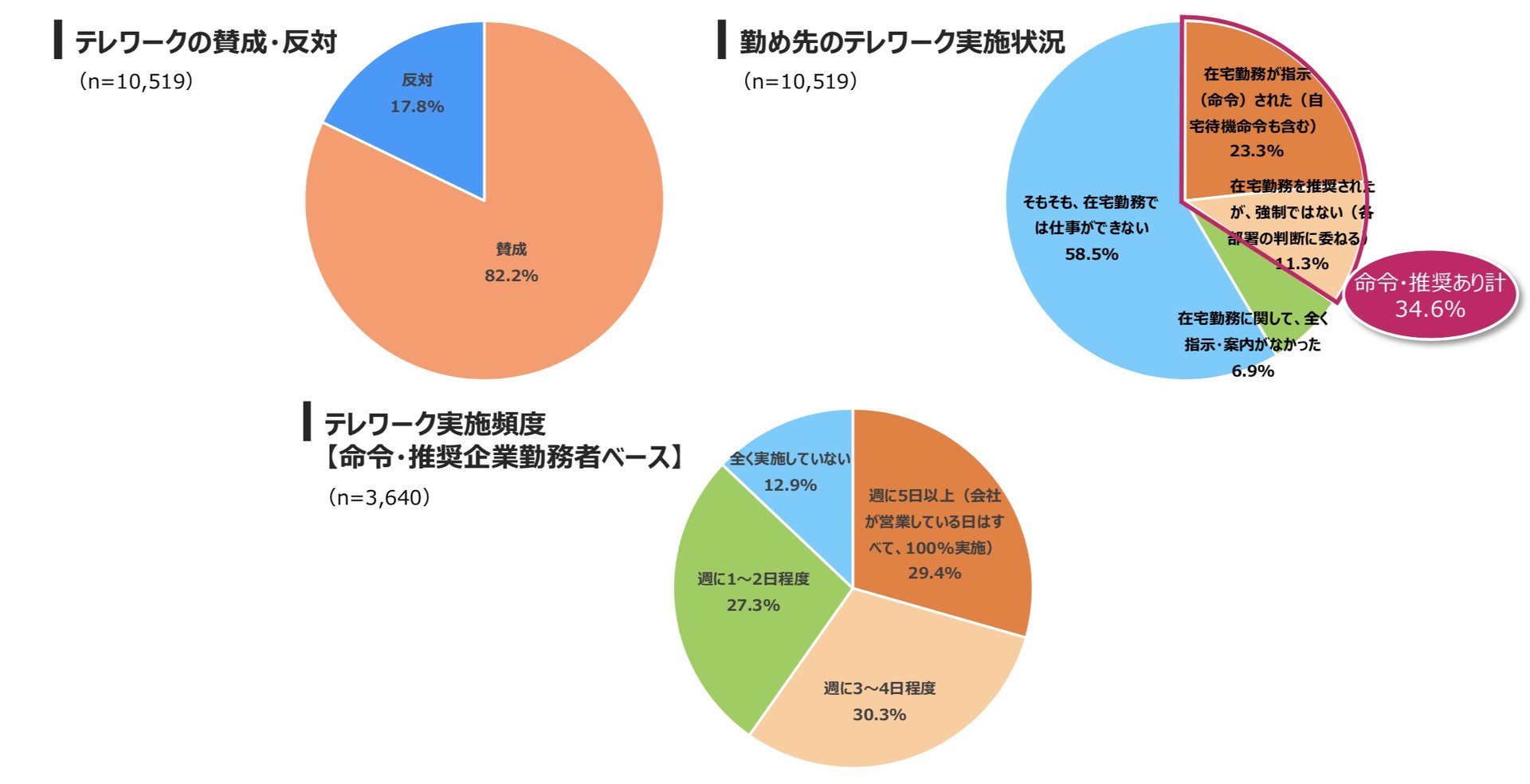 8割がテレワーク賛成の一方で 6割がオフィスワークを希望 その理由は Itmedia ビジネスオンライン