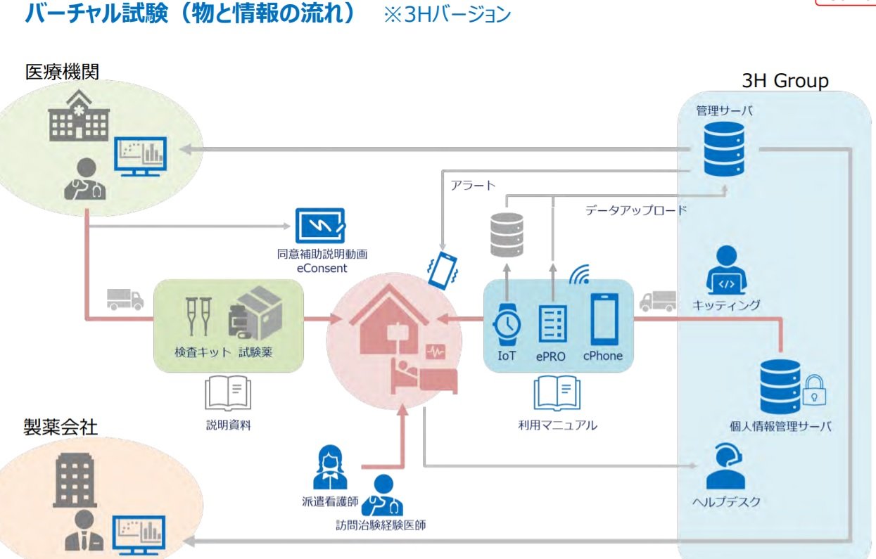 コロナ禍で製薬業界に訪れた転換点 ヘルステック企業が実現を目指す バーチャル治験 とは 近づけない 集めない 時代を生き抜く 企業の知恵 1 5 ページ Itmedia ビジネスオンライン
