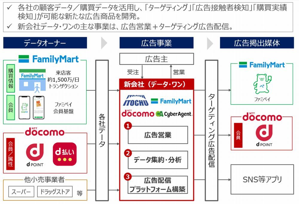 顧客が好む広告、狙い撃ちで配信 「ファミペイ」「dポイント」などのデータ活用、伊藤忠などが新会社：「データ・ワン