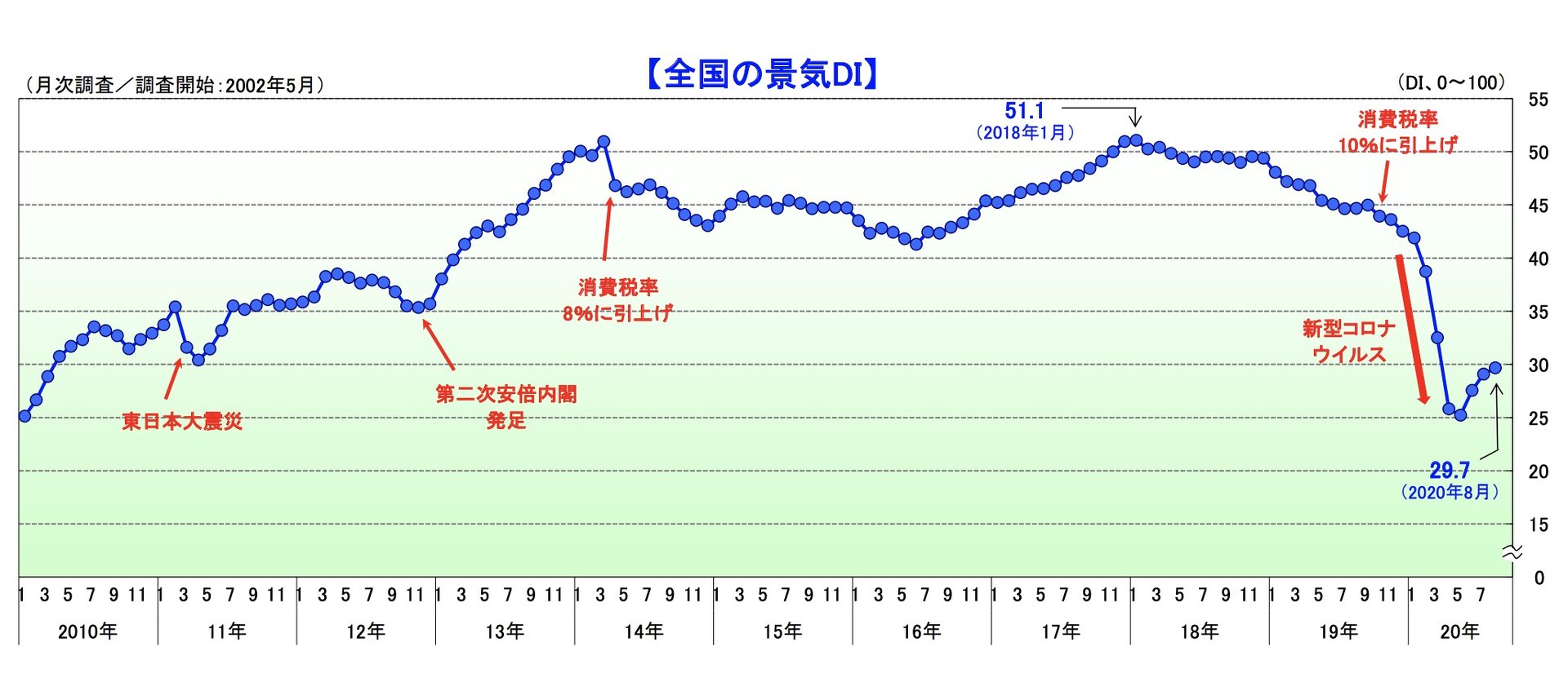 国内景気 回復はわずか 今後は横ばい 帝国データバンク調査 Itmedia ビジネスオンライン
