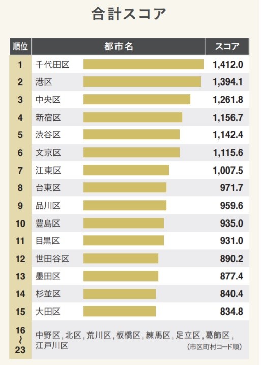 日本の 都市力 ランキング 3位は福岡市 2位は大阪市 1位は Itmedia ビジネスオンライン