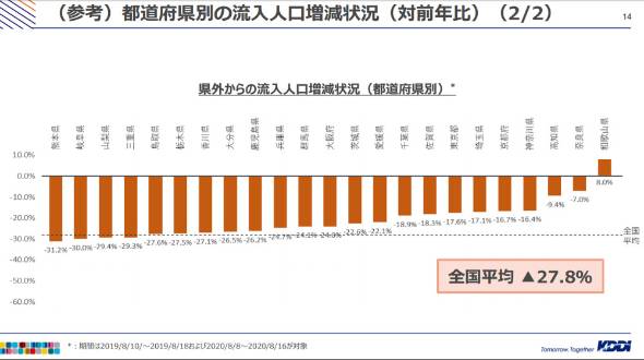 お盆の県またいだ移動 コロナ禍で前年比3割減 東北 沖縄への流入激減 2 2 Itmedia ビジネスオンライン