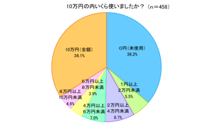 給付金の10万円 いくら使った 0円 36 2 使い道 Itmedia ビジネスオンライン