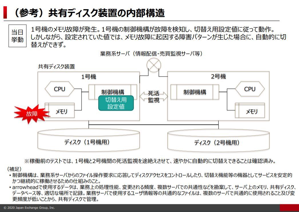 東証 障害の原因を特定 設定値に不備 切り替え失敗 1日の障害 Itmedia ビジネスオンライン