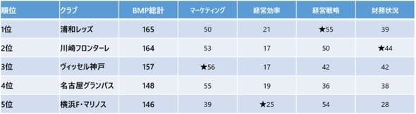 Jリーグの 経営ランキング 発表 3位ヴィッセル神戸 2位川崎フロンターレ 1位は Itmedia ビジネスオンライン