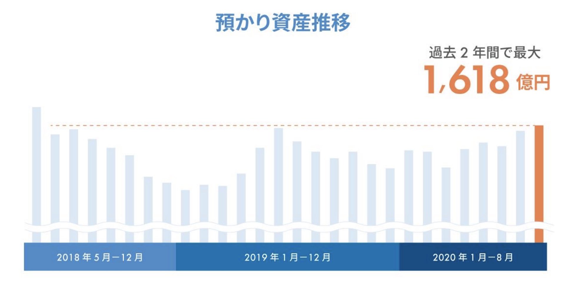 bitFlyerの預かり資産、17年バブル期に近づく 1618億円突破 - ITmedia ビジネスオンライン