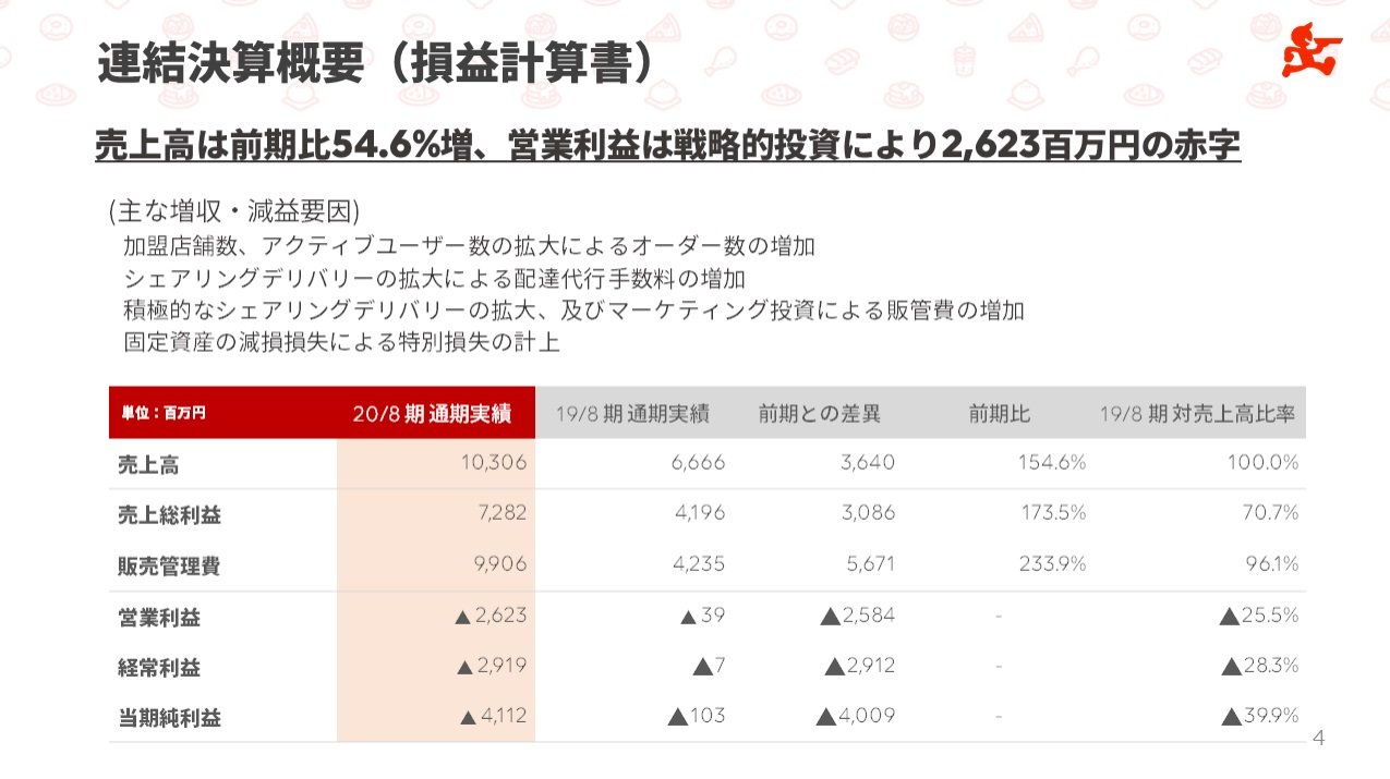 出前館 コロナ禍で増収も41億円の最終赤字 激化するフードデリバリーの覇権争い 新規参入が続々 1 3 ページ Itmedia ビジネスオンライン