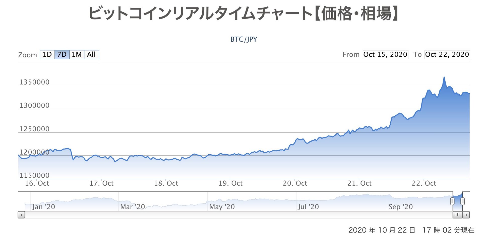 年初来高値のビットコイン、22日午前の取引量は6倍に bitFlyer - ITmedia ビジネスオンライン